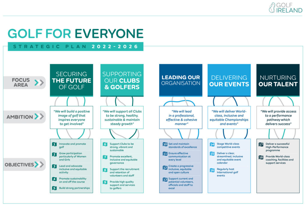 Golf Ireland Strategy Five