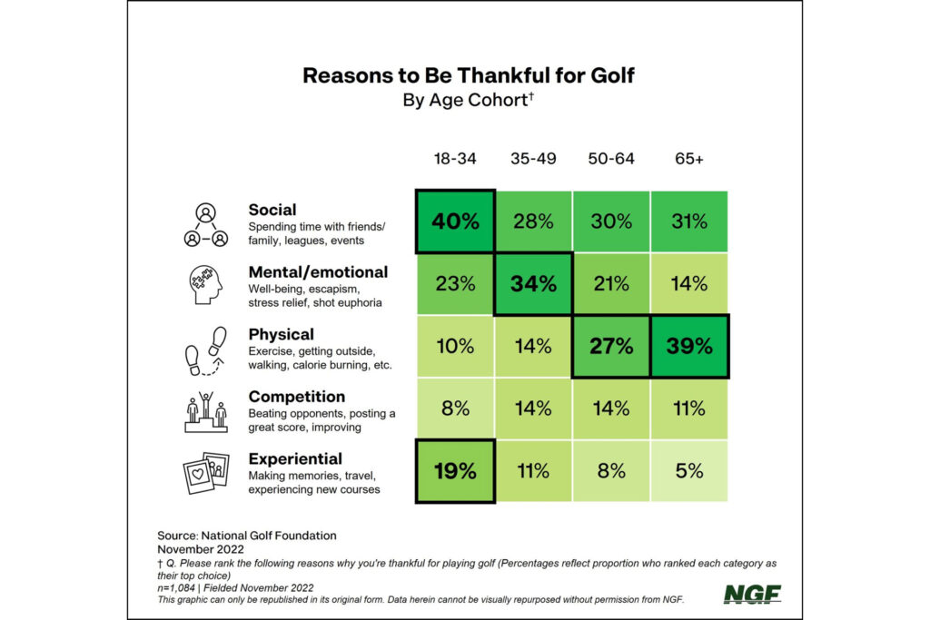 Reasons to be thankful for golf