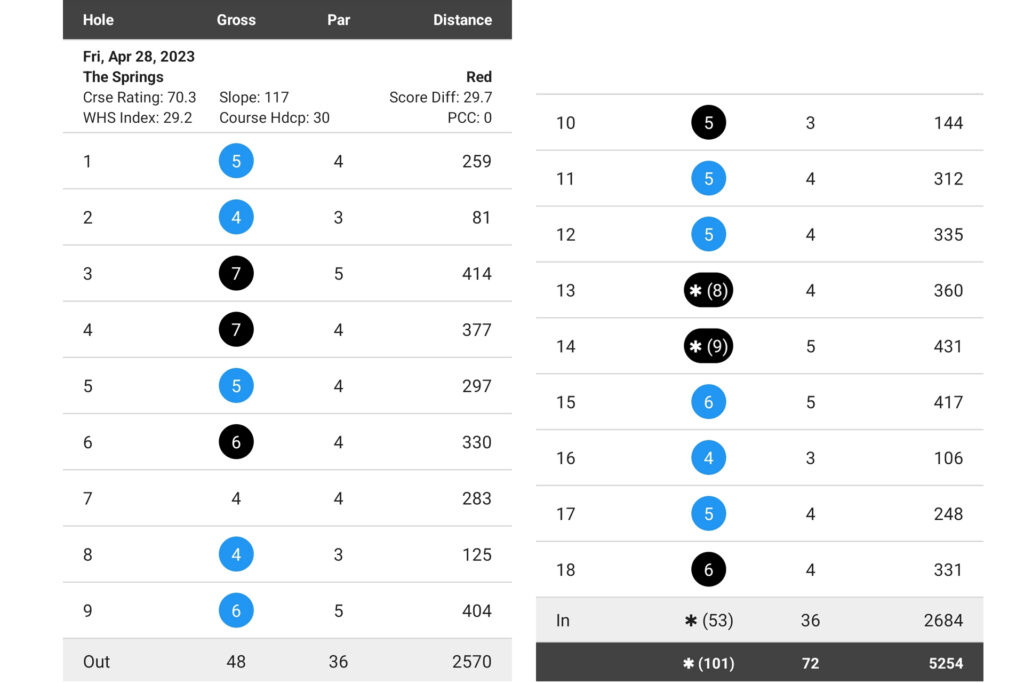 The Springs scorecard